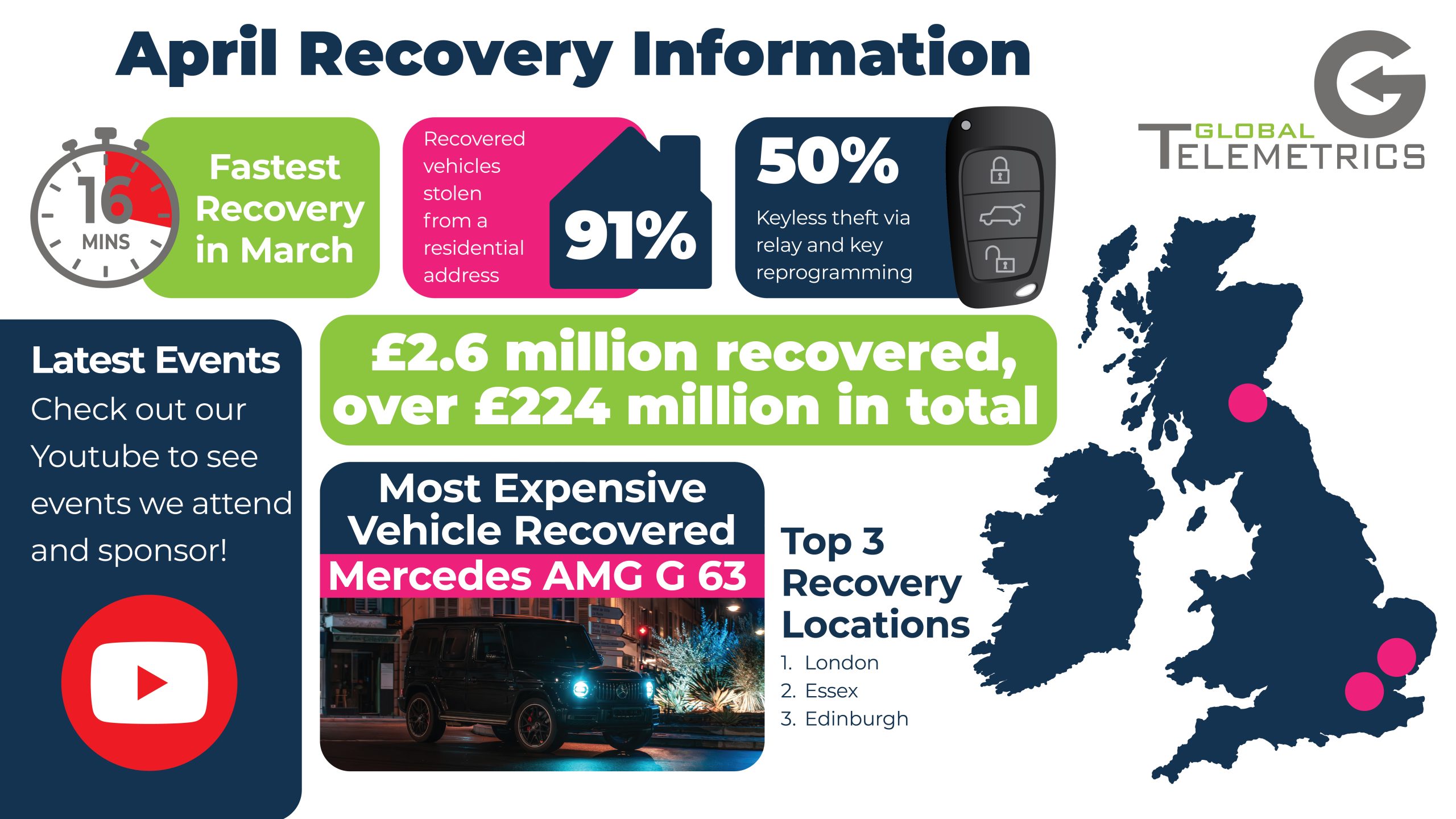 Global Telemetrics Recovery Information April 2026