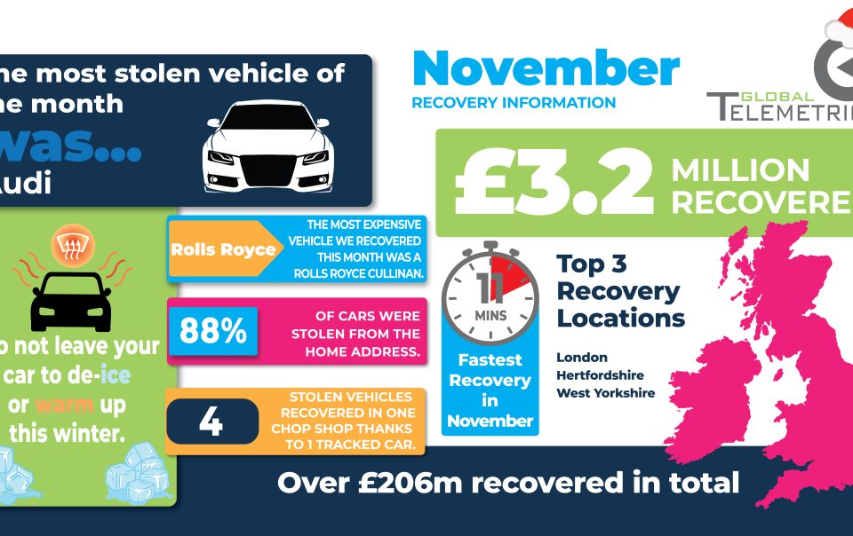 November 2025 Recovery stats