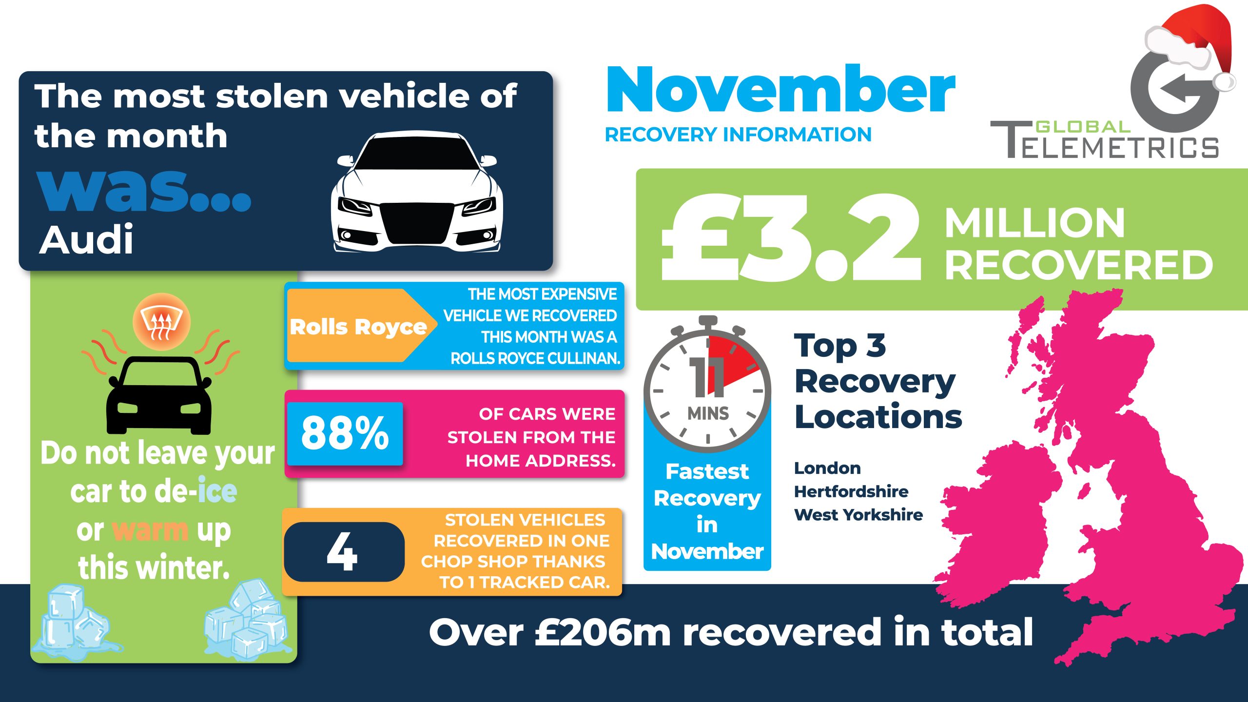 November 2025 Recovery stats